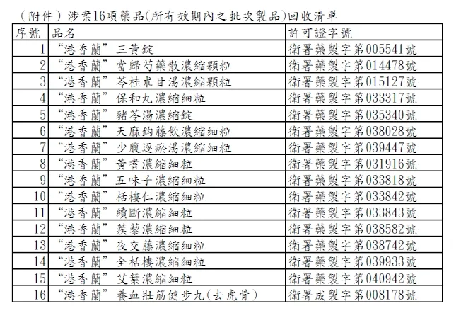 本土中藥大廠港香蘭涉製造偽藥 16項產品勒令停工 3A娛樂城